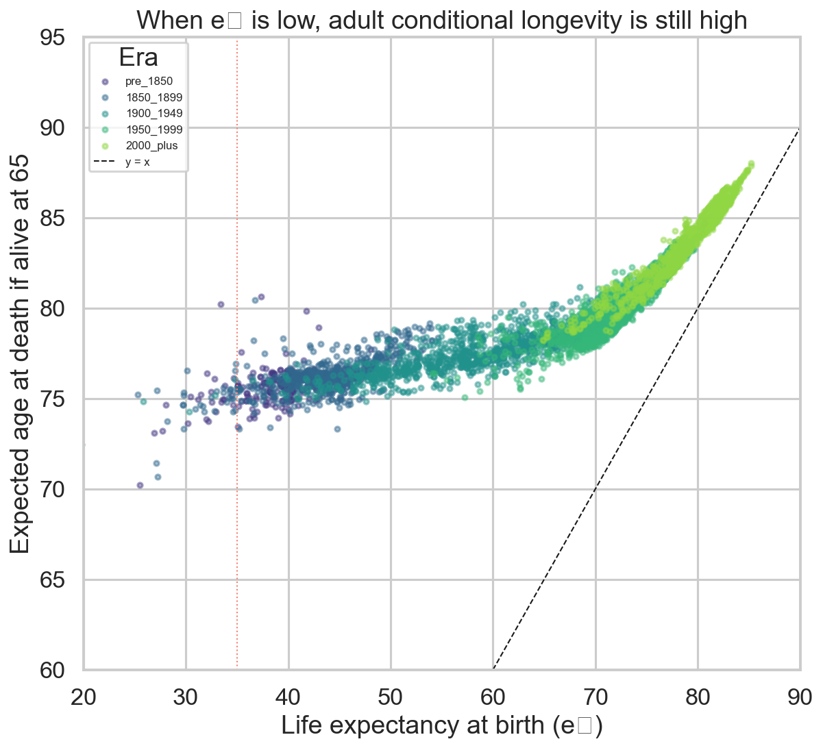 Scatter: birth LE vs expected age at 65