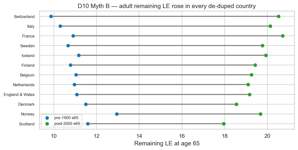 Remaining life at 65 before 1900 vs after 2000