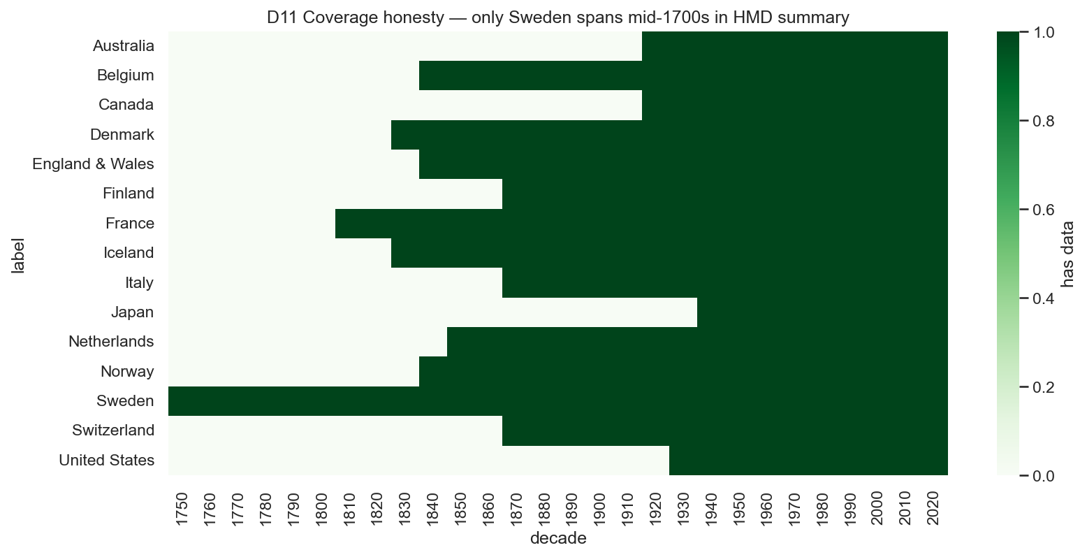 Coverage by country and year