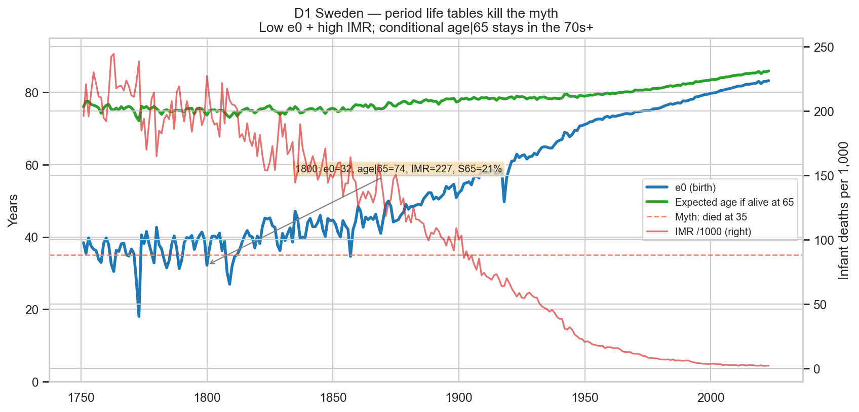 Sweden: life expectancy, infant mortality, survival to 65, expected age at 65