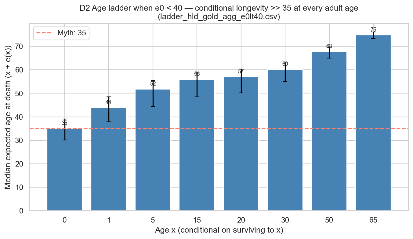Age ladder of expected ages when birth LE under 40