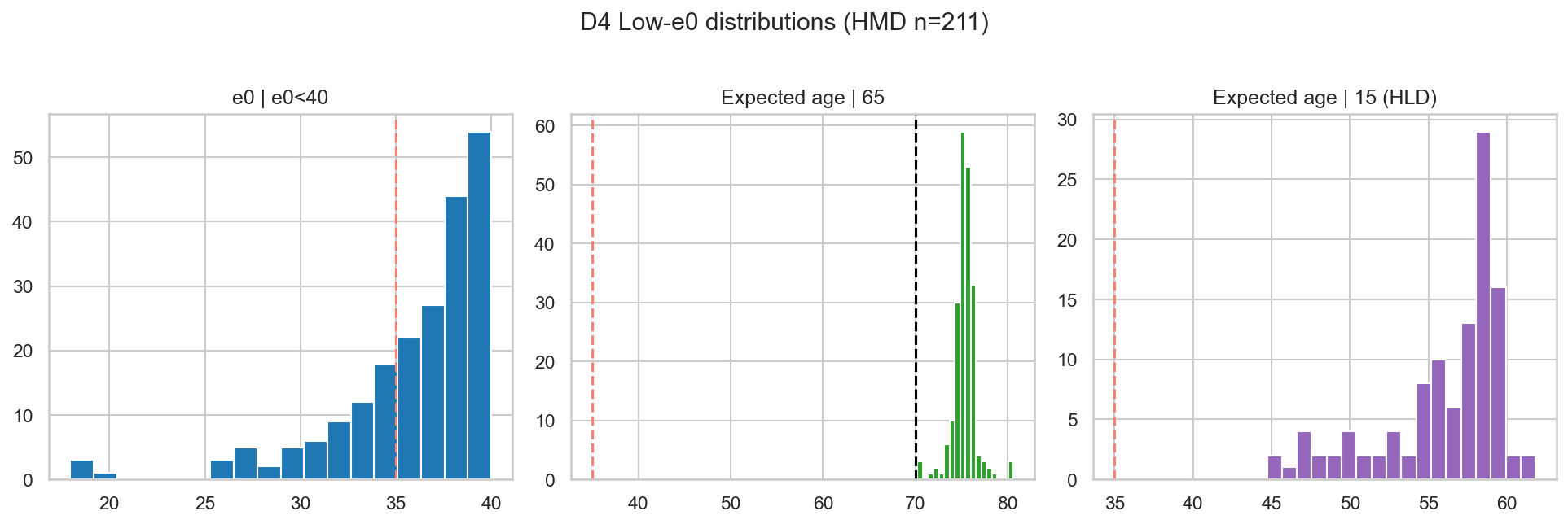 Distributions when birth LE is low