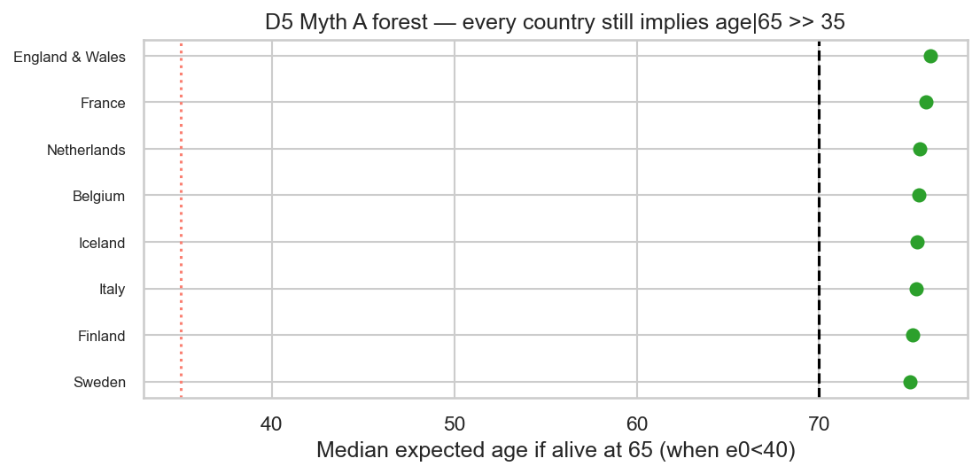 Age at 65 by country when birth LE is low