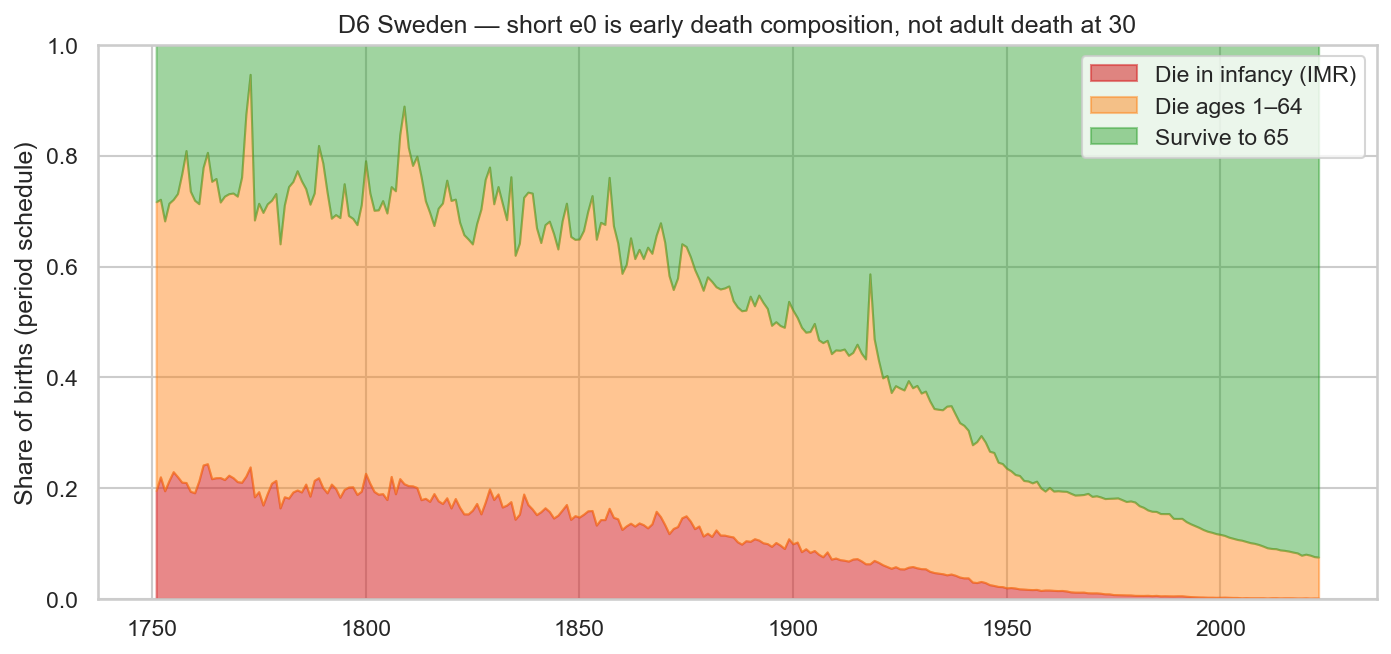 Where deaths concentrate early in life