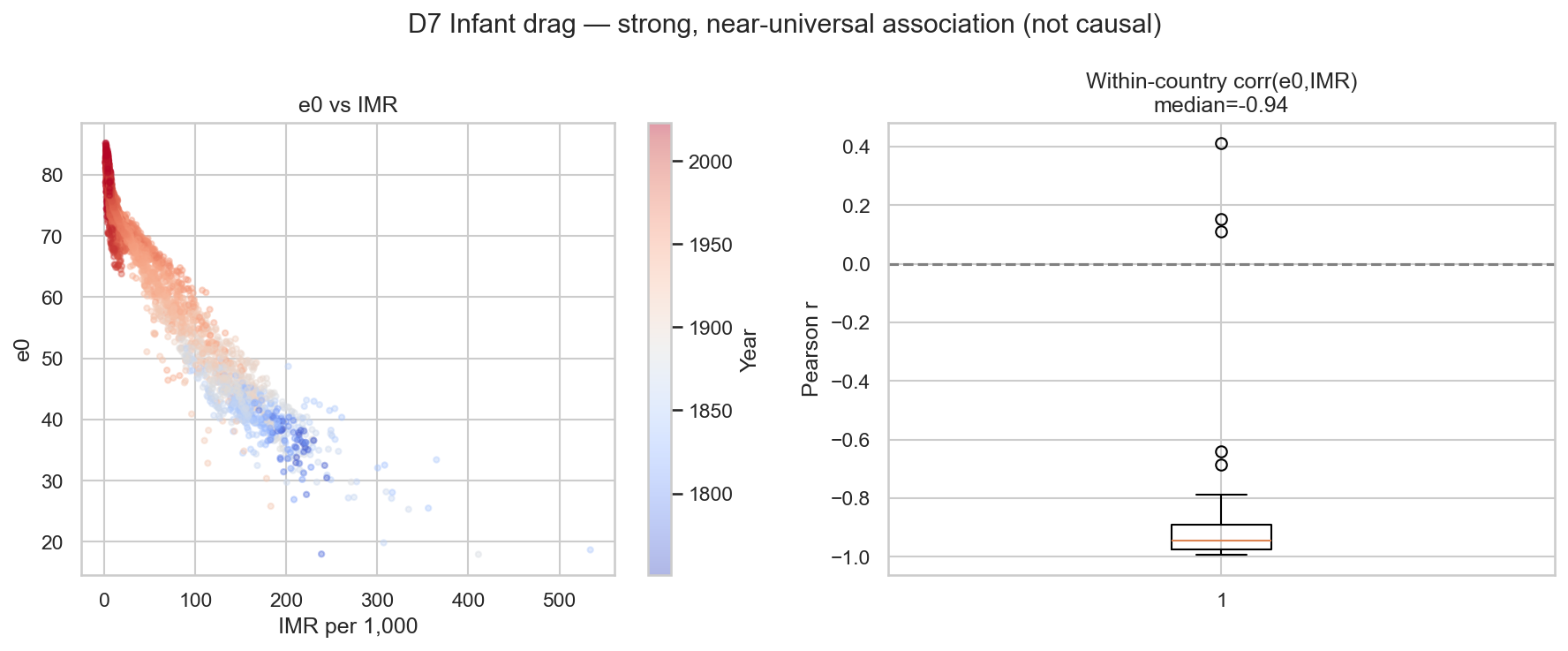 Birth LE versus infant mortality