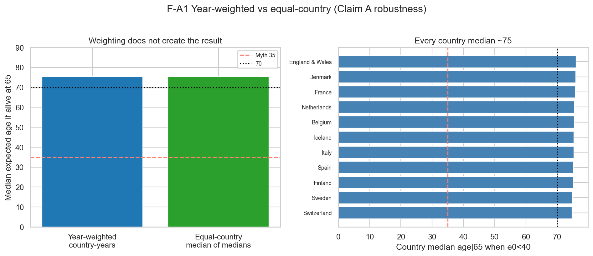 Year-weighted vs equal-country medians