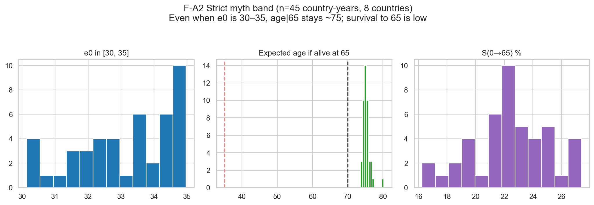 Strict 30-35 birth LE band still near 75 at age 65