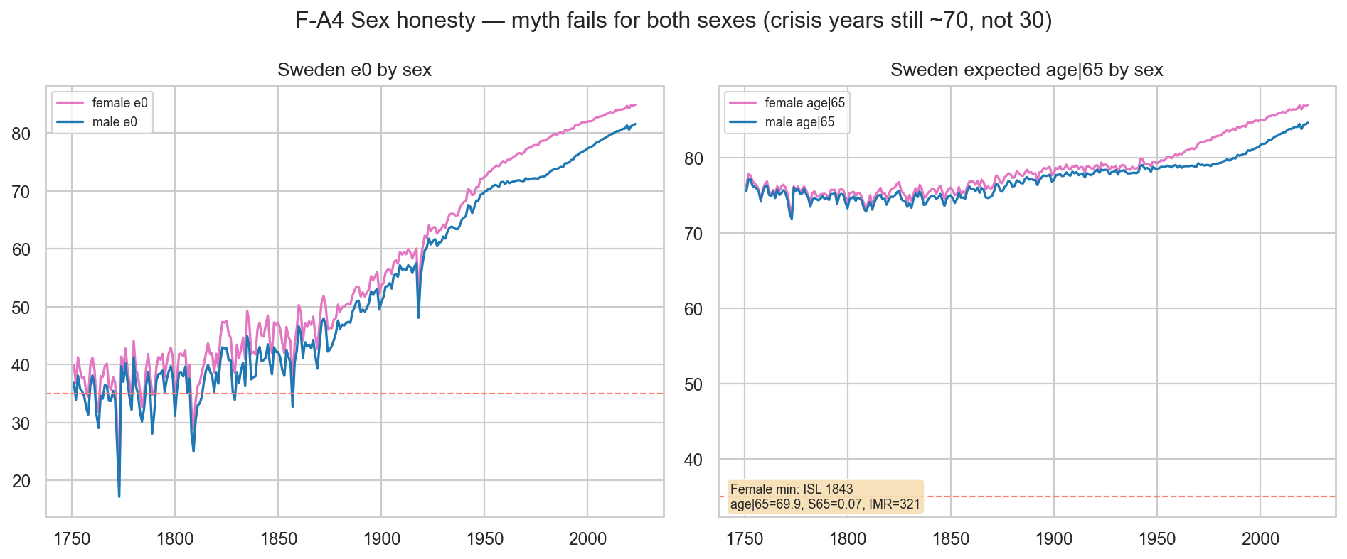 Sex-specific results including Iceland 1843