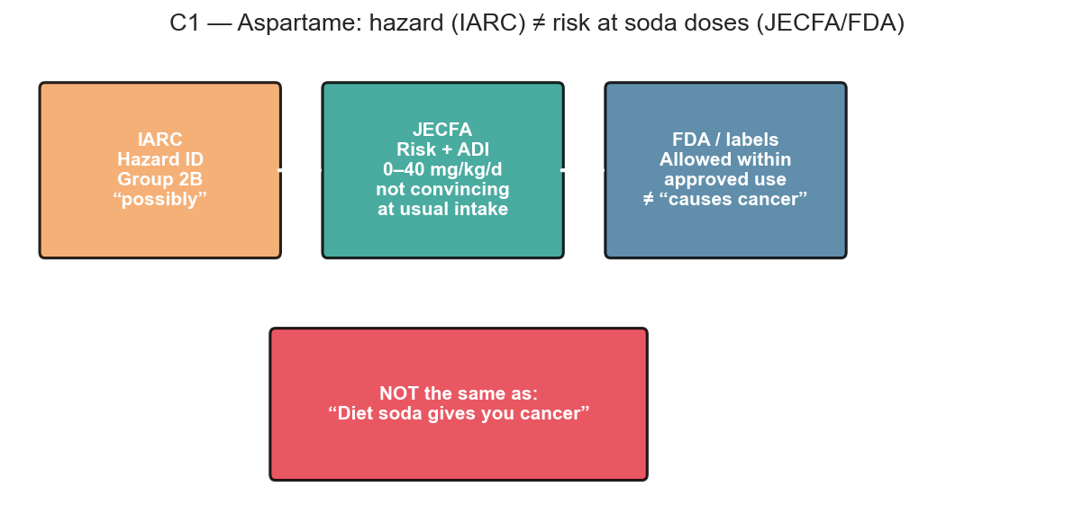 IARC hazard identification vs JECFA risk and ADI