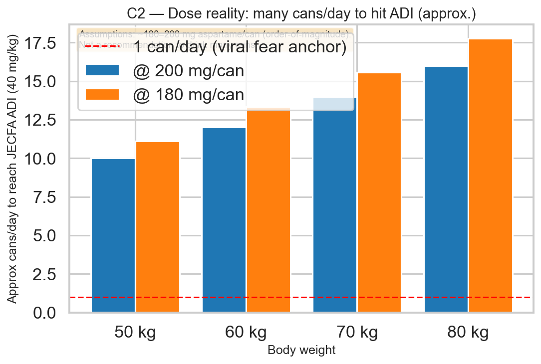 Approximate cans per day to reach JECFA ADI