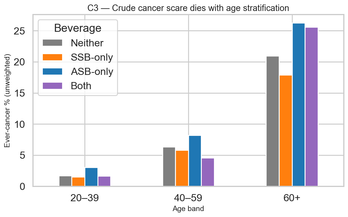 Ever-cancer by age band and beverage group