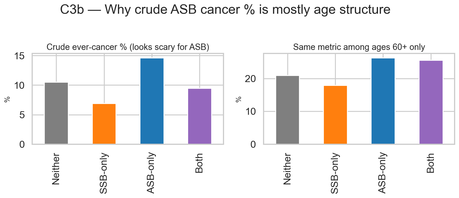 Crude ever-cancer versus ages 60+