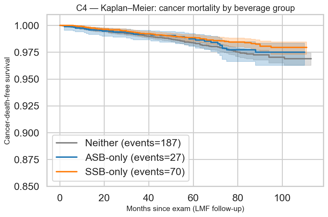 Kaplan-Meier cancer death free survival by beverage group