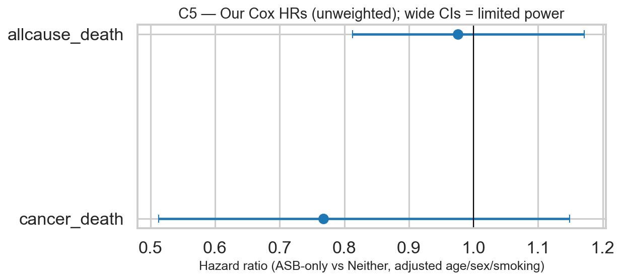 Forest plot of cancer death and all-cause death hazard ratios for diet-only adults