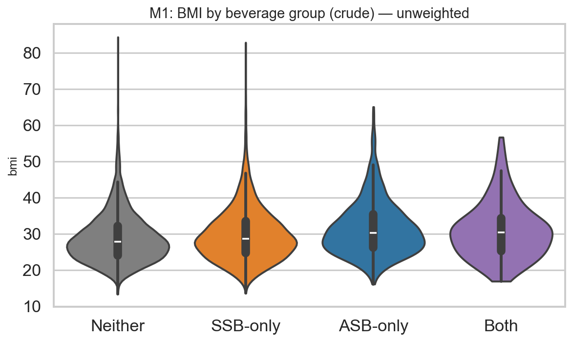 BMI by beverage group