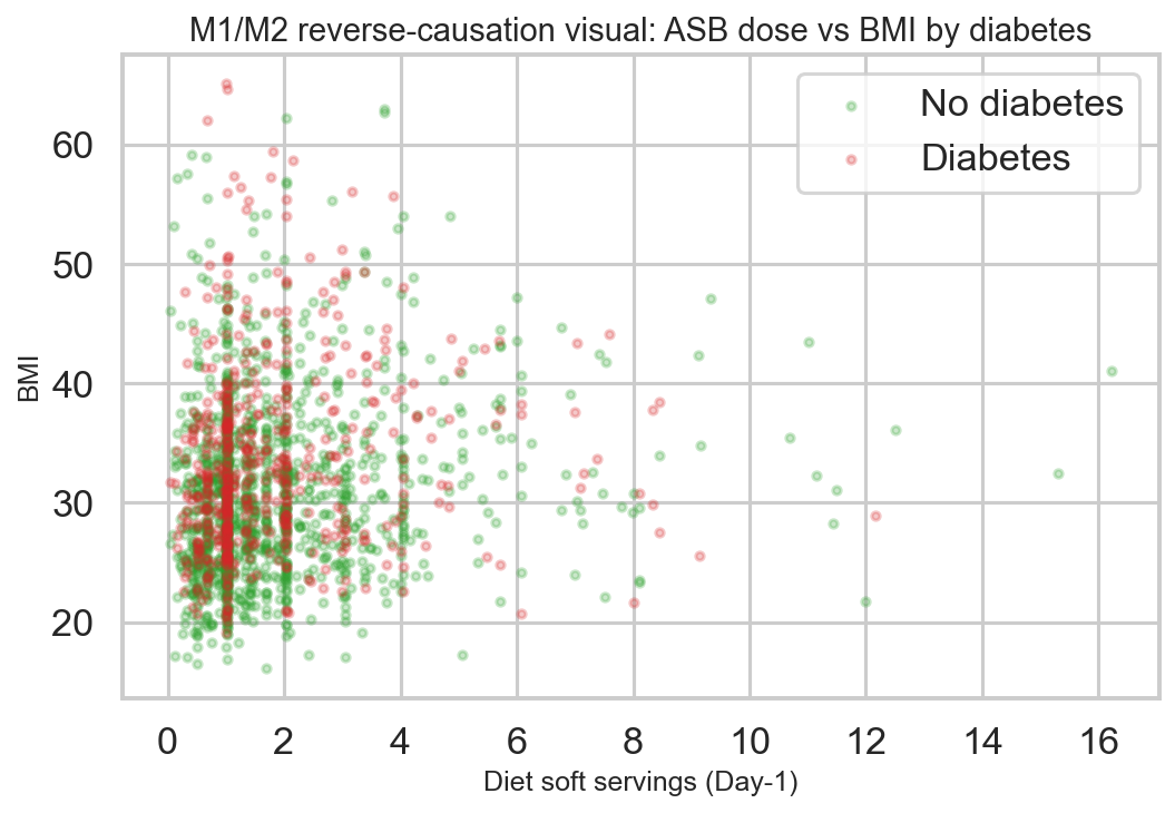 Diet soft drink servings vs BMI by diabetes status