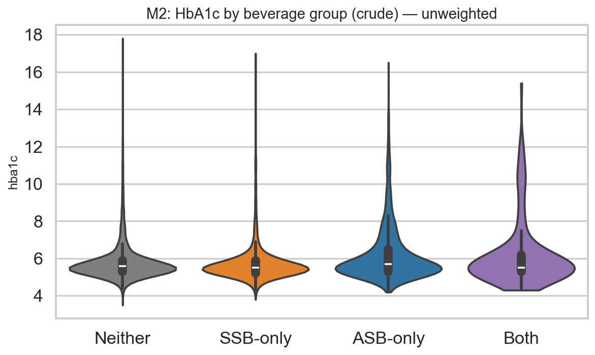 HbA1c by beverage group