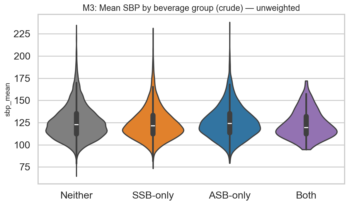 Systolic blood pressure by beverage group