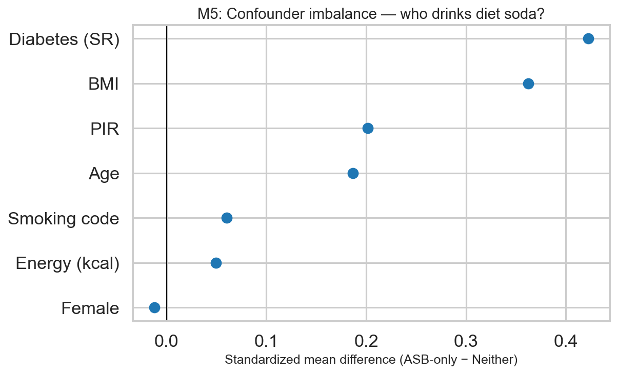 How diet-only adults differ from people who drank neither soft drink type