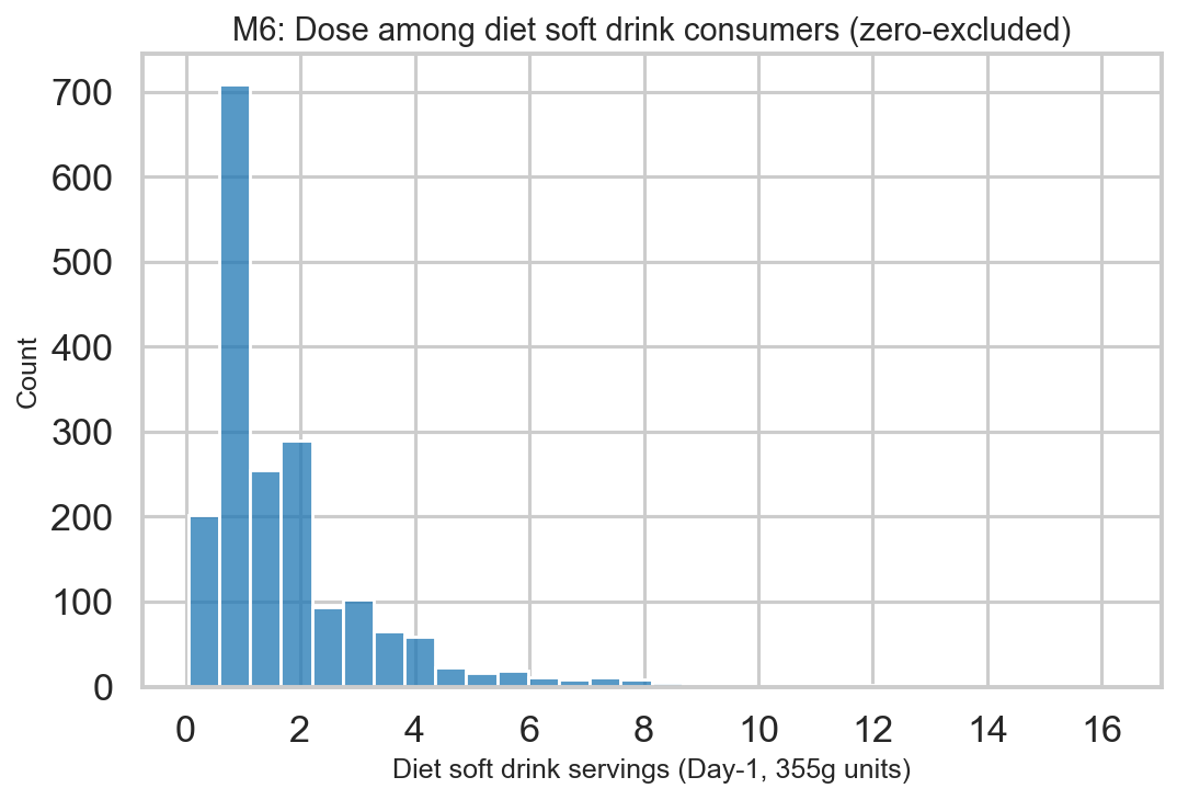Histogram of diet soft drink servings among Day-1 consumers