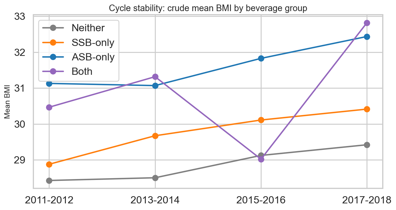 Mean BMI by beverage group across NHANES cycles