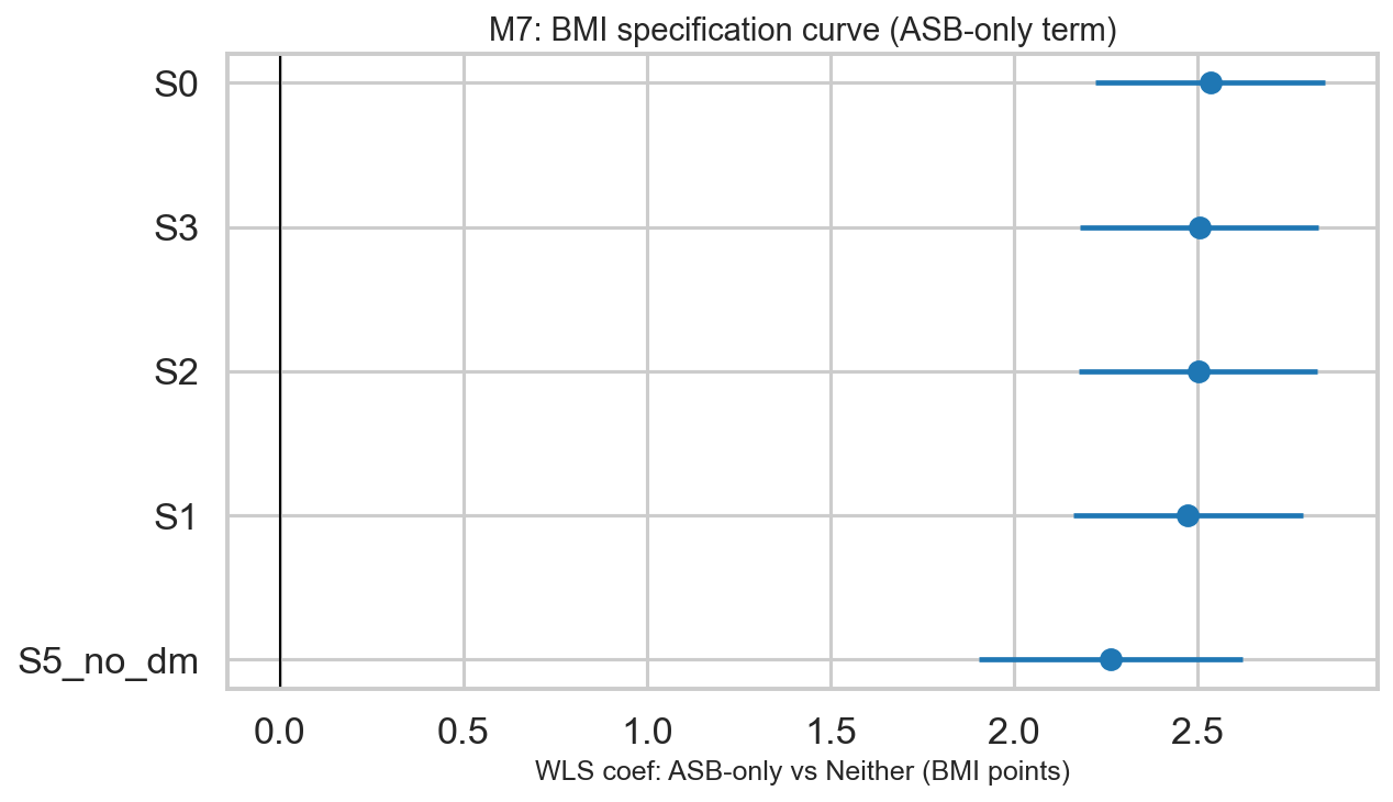 BMI specification curve across covariate sets