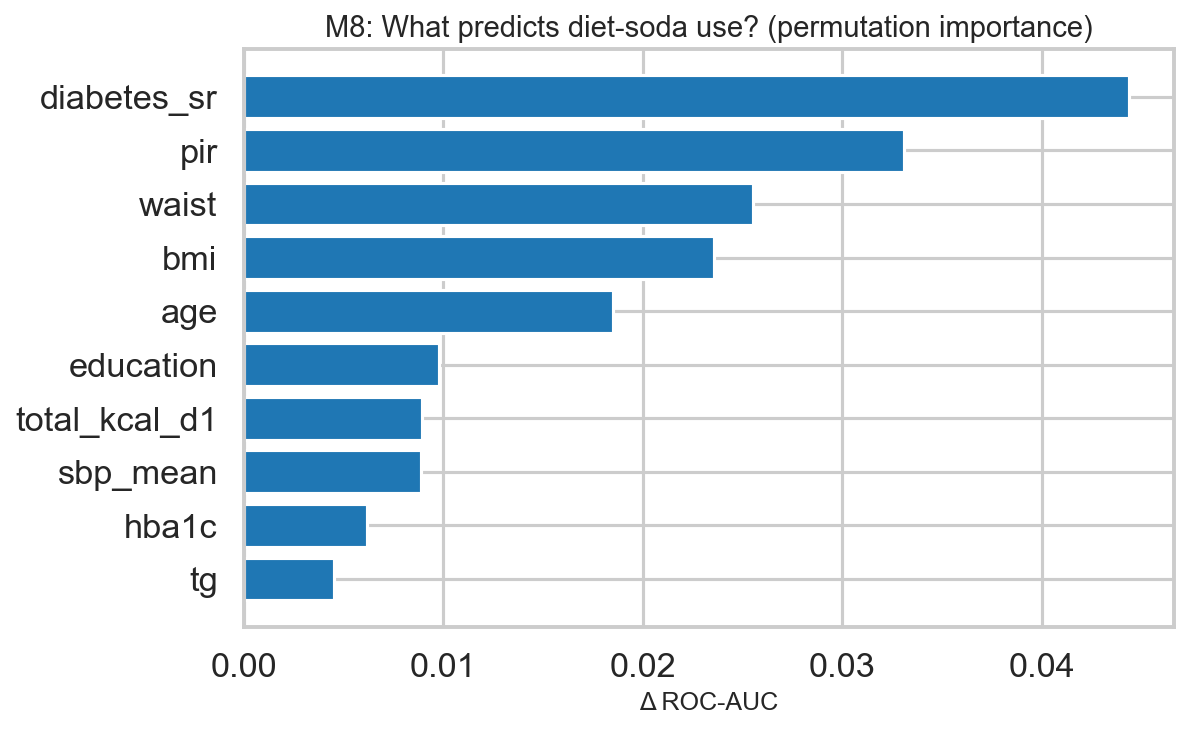 What best predicts diet soda use in a simple machine learning model