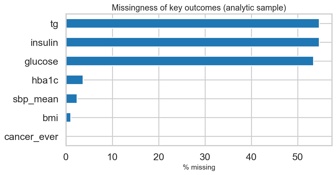 Missingness of key outcomes in the analytic sample