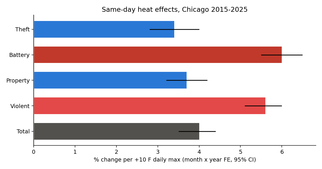 Horizontal bar chart of percent effects per plus 10 Fahrenheit for total, violent, property, battery, and theft with 95 percent confidence intervals.