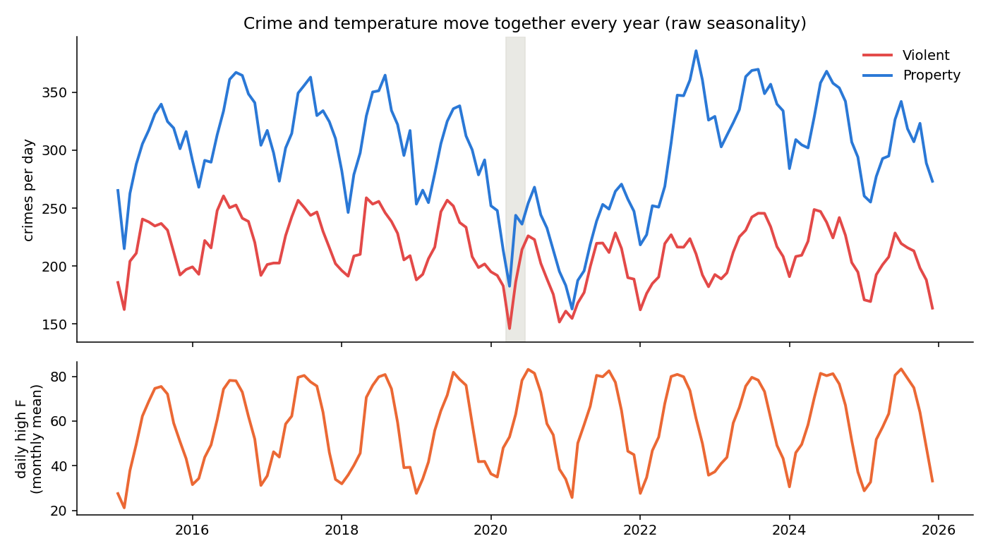 Two-panel chart: monthly mean violent and property crime 2015-2025 on top, monthly mean daily high temperature below. Both series crest every summer and trough every winter. Early 2020 is shaded.