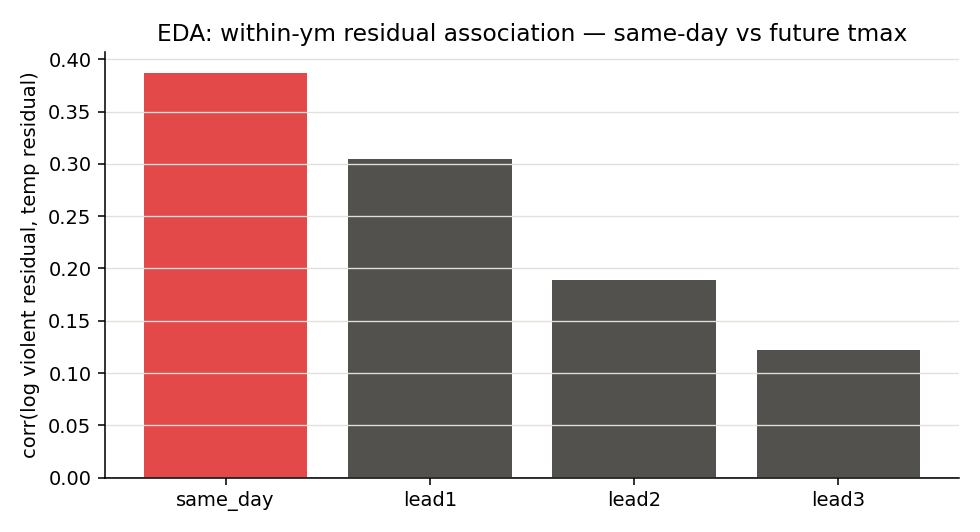 Bar chart of residual correlations between log violent crime and temperature for same day and three future leads. Same day is largest.