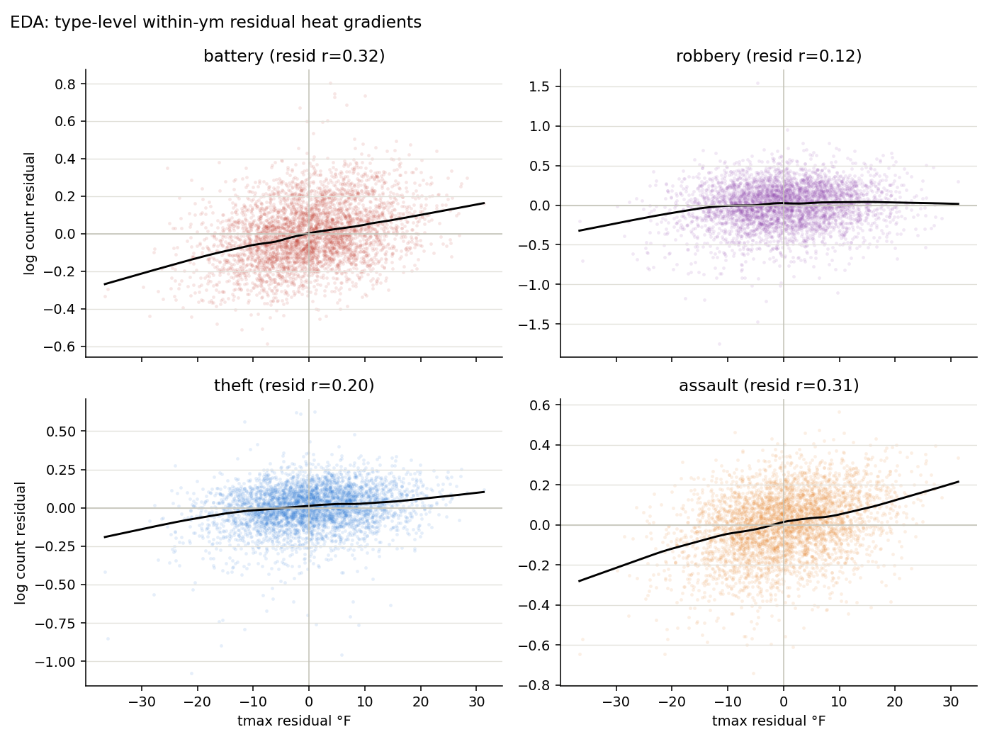 Four scatter plots of residual log crime against residual temperature for battery, robbery, theft, and assault after removing month-year means. Battery and assault show the strongest upward residual slopes.