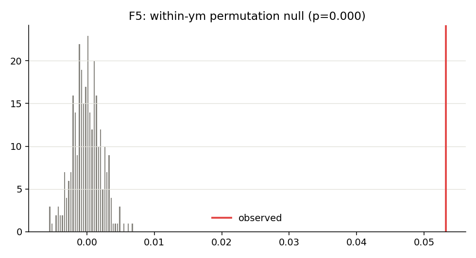 Histogram of residual slope estimates under within-month temperature shuffles, with observed slope marked far in the right tail.
