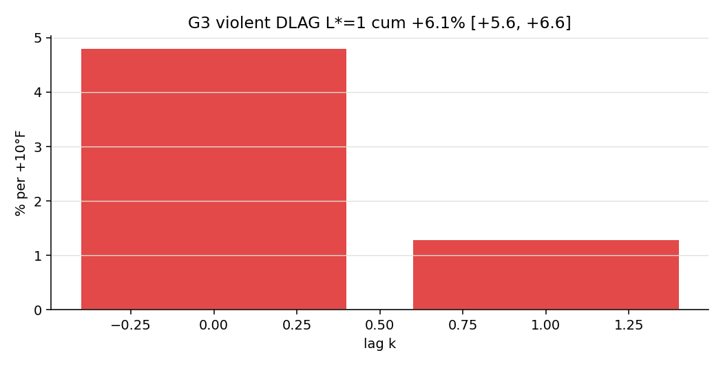 Bar chart of distributed lag coefficients for violent crime at lag 0 and lag 1 selected by AIC.