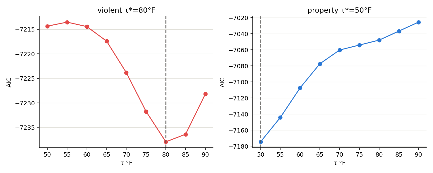 Two panels of AIC versus break temperature for violent and property crime piecewise linear models.