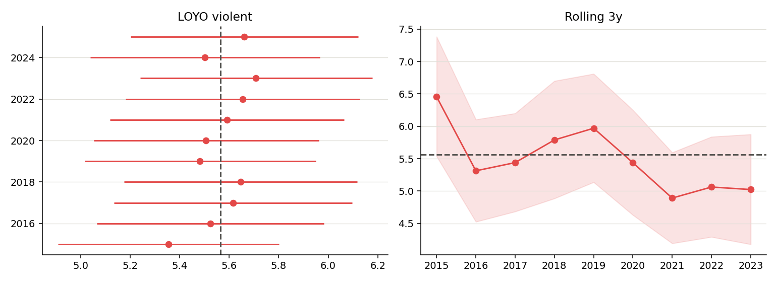Leave-one-year-out forest plot and rolling three-year window path for the violent heat coefficient.