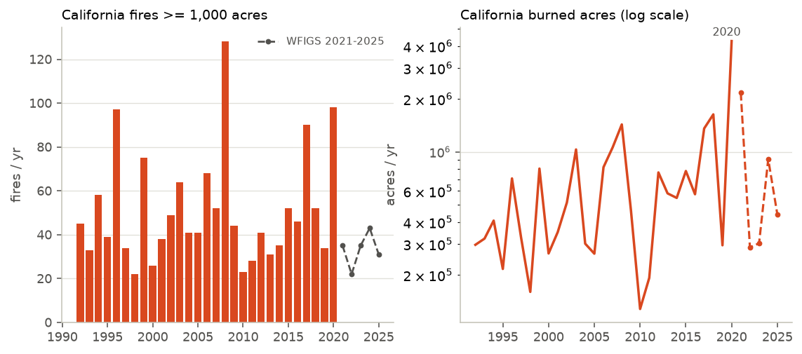 Two panels: California large fire counts per year with WFIGS 2021-2025 extension, and California burned acres on a log scale.