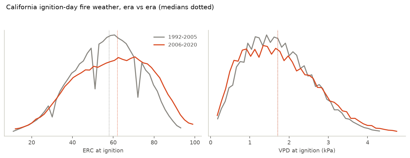 ERC and VPD distributions at ignition for the 1992-2005 and 2006-2020 eras in California.