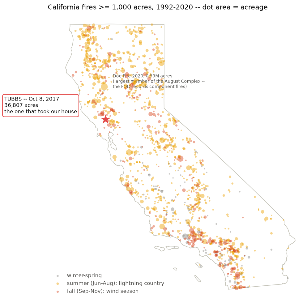 Map of California large fires 1992-2020, colored by season, sized by acreage, with the Tubbs Fire starred.