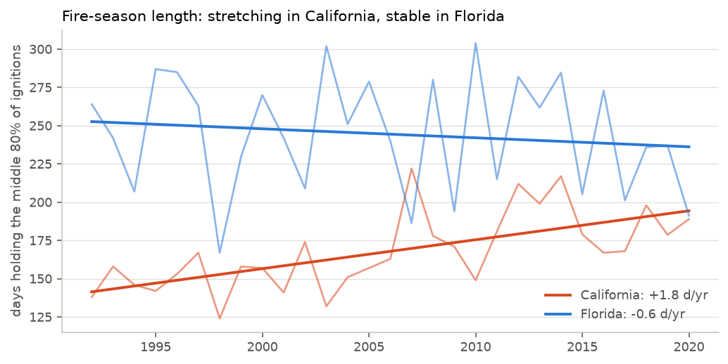 Fire season length per year for California and Florida with trend lines.