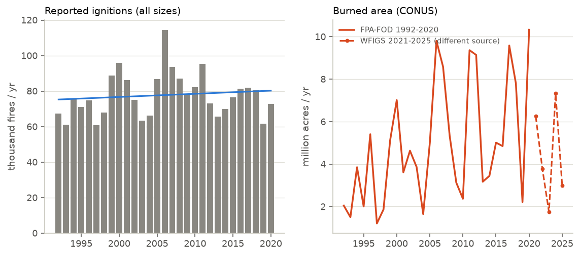 Two panels: national reported ignitions per year, and national burned acres with WFIGS extension.