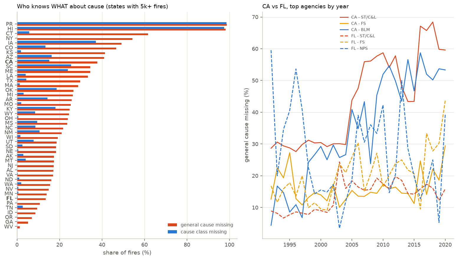 Left: per-state bars of class-level vs general-level cause missingness. Right: general-cause missingness by year for the top California and Florida agencies.