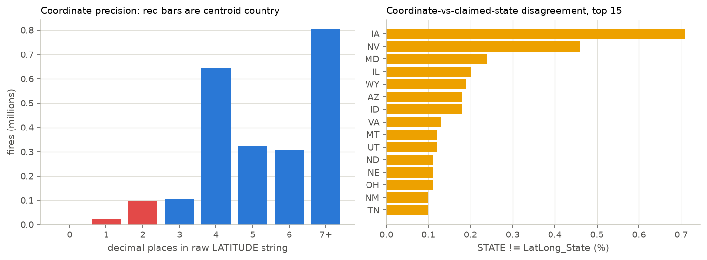 Left: histogram of decimal places in raw latitude strings, low-precision bars highlighted. Right: top fifteen states by coordinate-versus-claimed-state disagreement rate.
