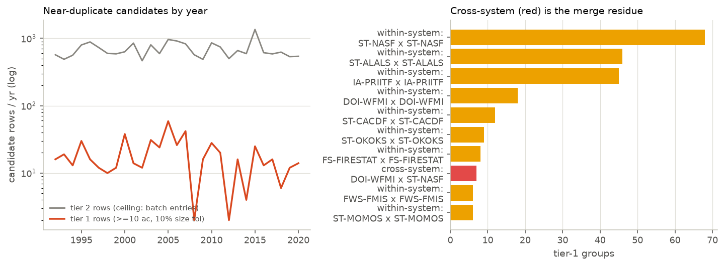 Left: tier-1 and tier-2 duplicate candidate rows by year. Right: top source-system pairs among tier-1 groups, cross-system in red.