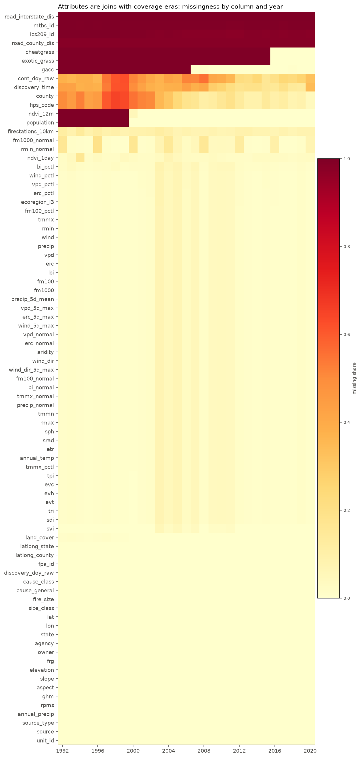Heatmap of missing-value share for every audited column across the 29 years.