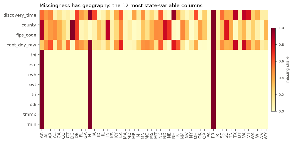 Heatmap of missing share by state for the twelve most geographically variable columns.