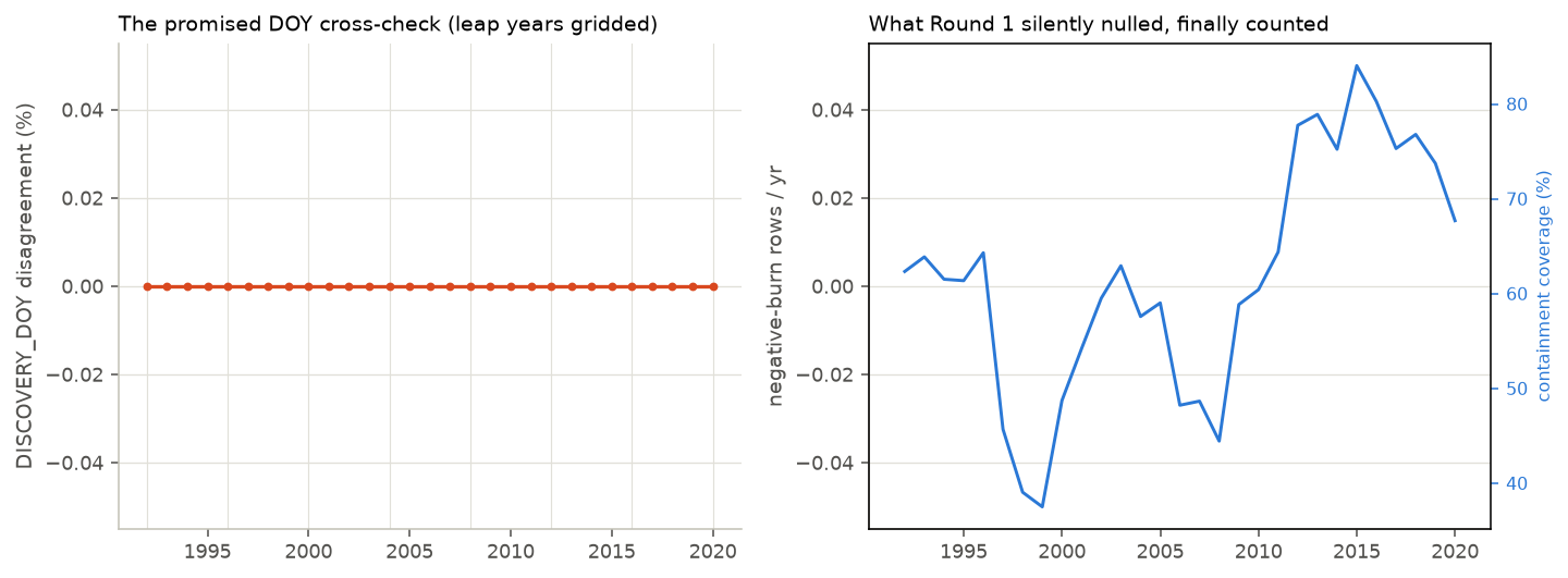 Left: DISCOVERY_DOY disagreement rate by year, flat at zero, with leap years marked. Right: negative burn durations by year, zero everywhere, with containment coverage rising.