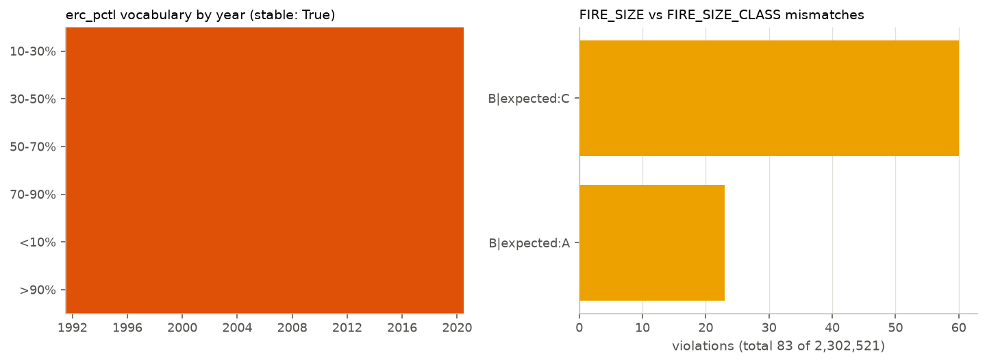 Left: presence matrix of ERC percentile labels by year, fully stable. Right: FIRE_SIZE versus size-class mismatches by boundary.