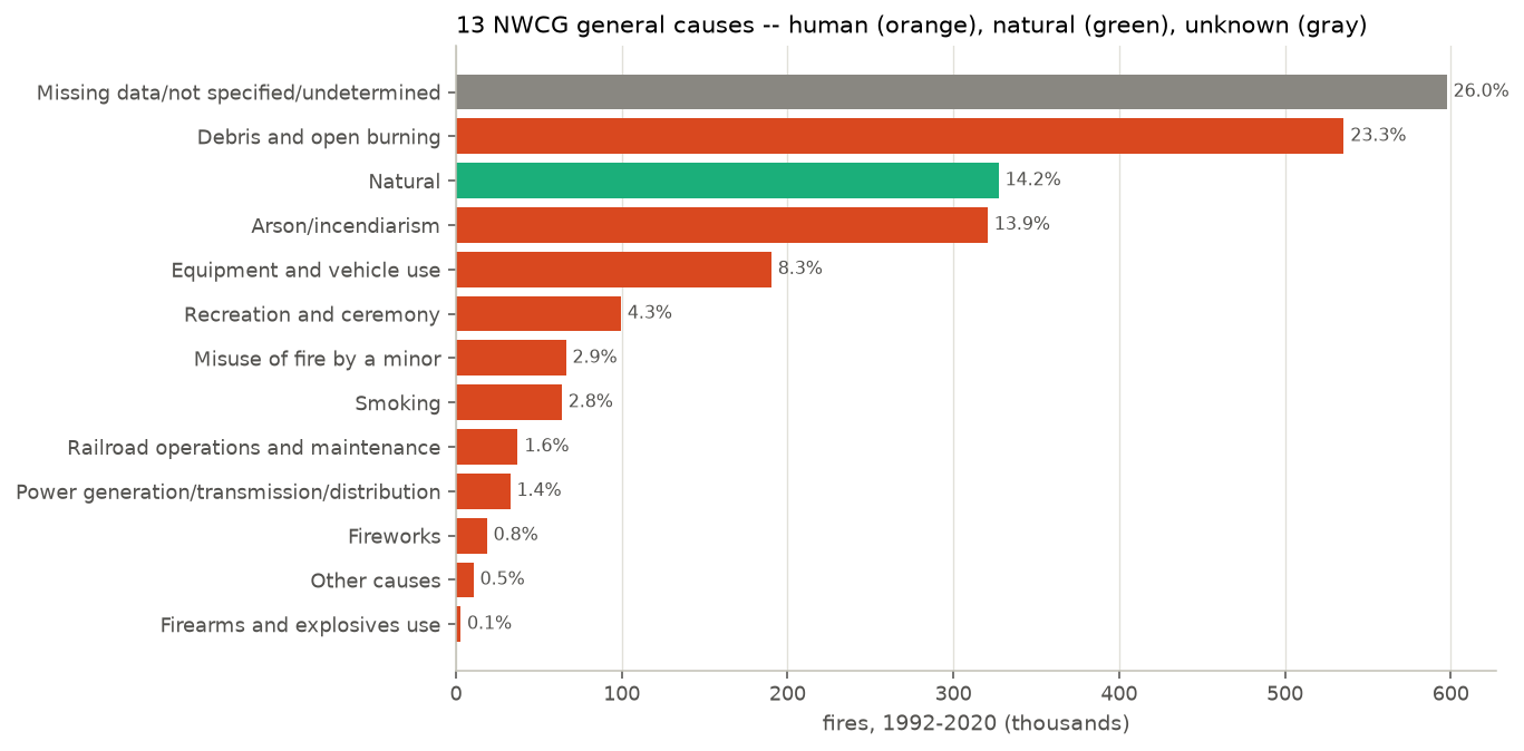 Bar chart of the 13 NWCG general fire causes colored by human, natural, and unknown class.