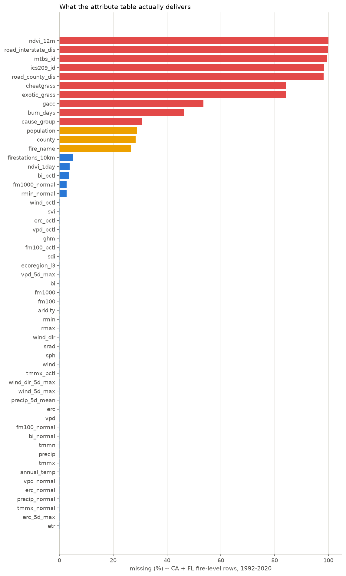 Horizontal bar chart of missing-value shares for curated attribute columns in CA and FL fire records.